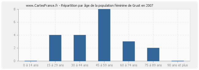 Répartition par âge de la population féminine de Grust en 2007