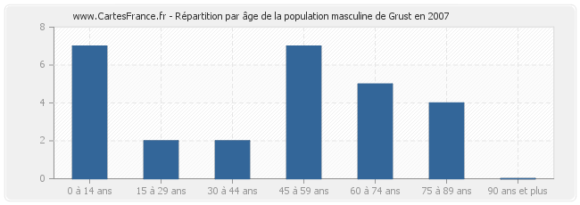 Répartition par âge de la population masculine de Grust en 2007