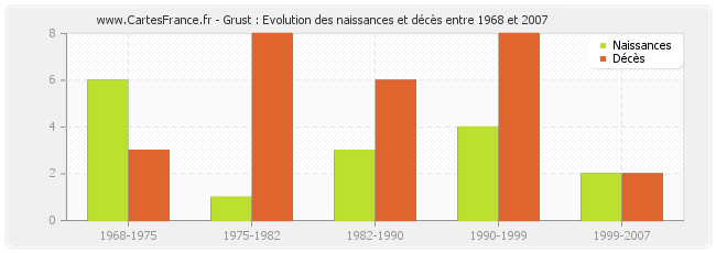 Grust : Evolution des naissances et décès entre 1968 et 2007