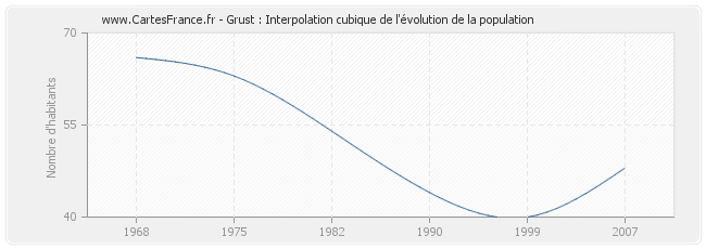 Grust : Interpolation cubique de l'évolution de la population