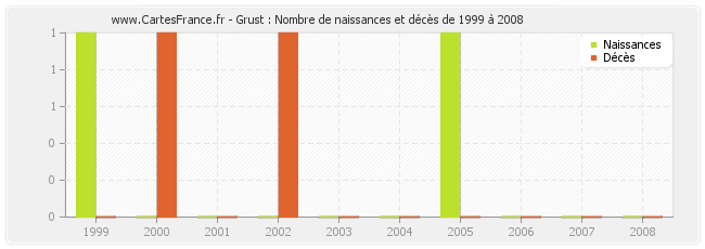 Grust : Nombre de naissances et décès de 1999 à 2008