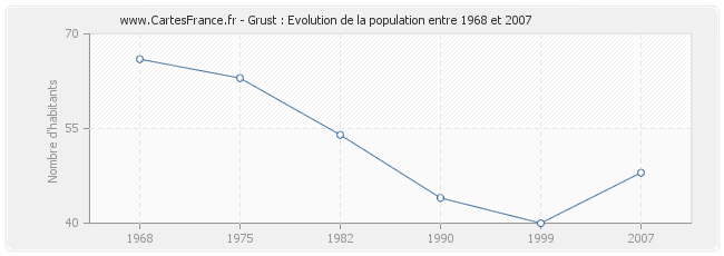 Population Grust