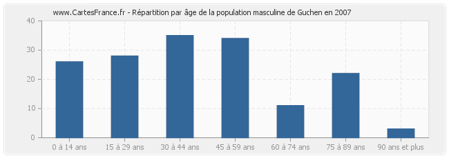 Répartition par âge de la population masculine de Guchen en 2007