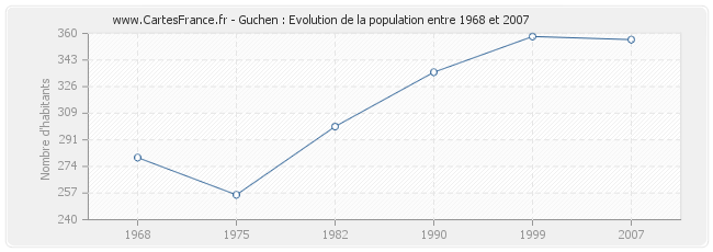 Population Guchen