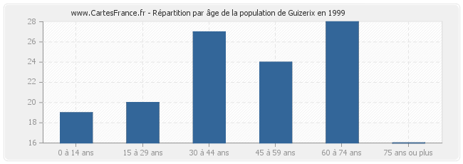 Répartition par âge de la population de Guizerix en 1999