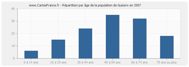 Répartition par âge de la population de Guizerix en 2007