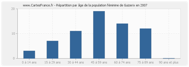 Répartition par âge de la population féminine de Guizerix en 2007