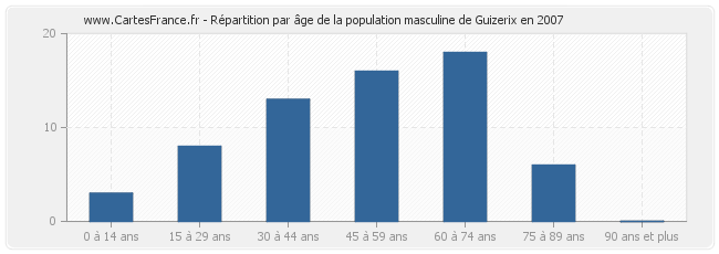 Répartition par âge de la population masculine de Guizerix en 2007