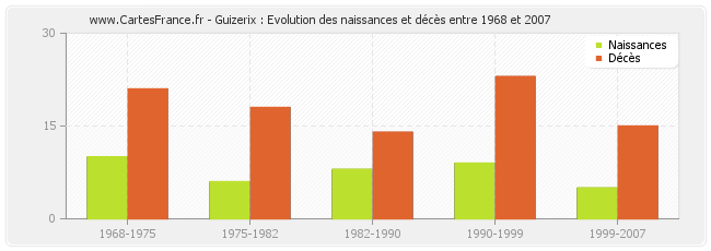 Guizerix : Evolution des naissances et décès entre 1968 et 2007