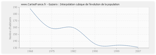 Guizerix : Interpolation cubique de l'évolution de la population