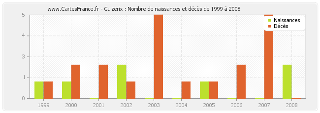 Guizerix : Nombre de naissances et décès de 1999 à 2008