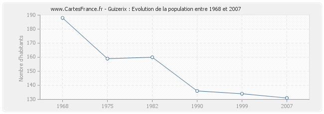 Population Guizerix