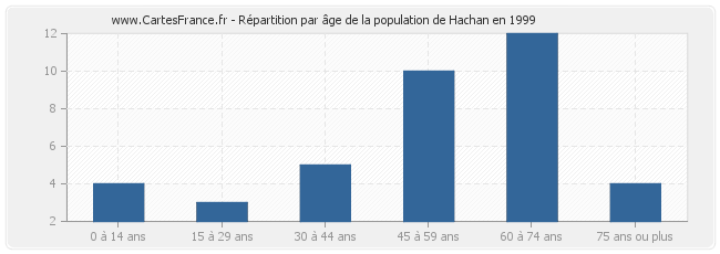 Répartition par âge de la population de Hachan en 1999