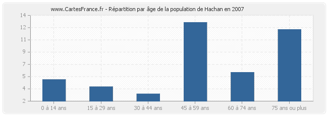 Répartition par âge de la population de Hachan en 2007