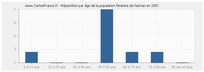 Répartition par âge de la population féminine de Hachan en 2007