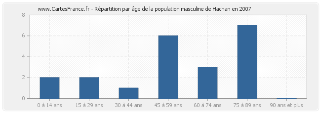 Répartition par âge de la population masculine de Hachan en 2007