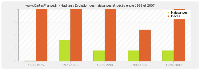 Hachan : Evolution des naissances et décès entre 1968 et 2007