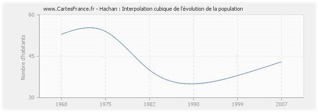 Hachan : Interpolation cubique de l'évolution de la population