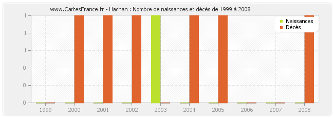 Hachan : Nombre de naissances et décès de 1999 à 2008