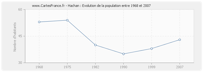 Population Hachan