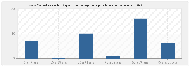 Répartition par âge de la population de Hagedet en 1999