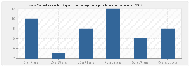 Répartition par âge de la population de Hagedet en 2007