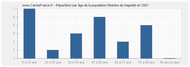 Répartition par âge de la population féminine de Hagedet en 2007
