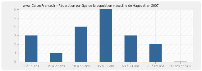 Répartition par âge de la population masculine de Hagedet en 2007