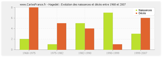 Hagedet : Evolution des naissances et décès entre 1968 et 2007
