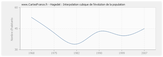 Hagedet : Interpolation cubique de l'évolution de la population