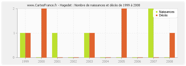 Hagedet : Nombre de naissances et décès de 1999 à 2008