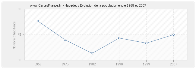 Population Hagedet