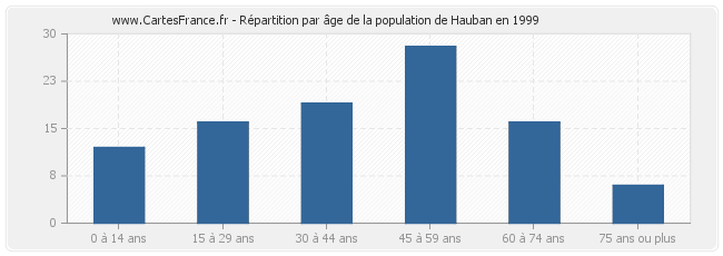 Répartition par âge de la population de Hauban en 1999