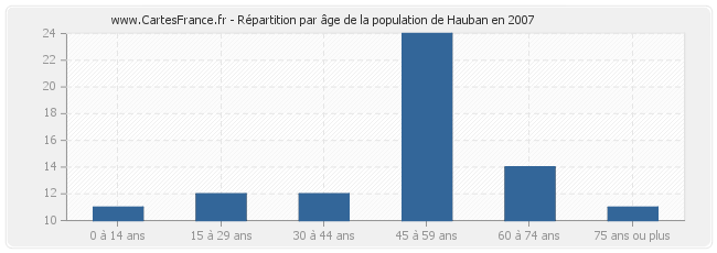 Répartition par âge de la population de Hauban en 2007