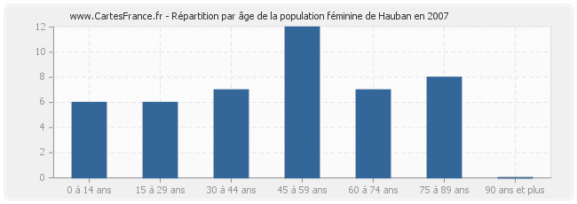 Répartition par âge de la population féminine de Hauban en 2007