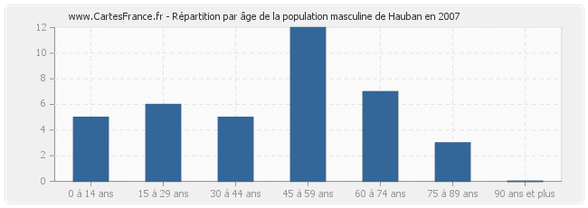 Répartition par âge de la population masculine de Hauban en 2007
