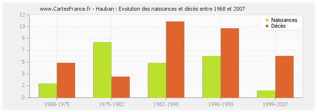 Hauban : Evolution des naissances et décès entre 1968 et 2007