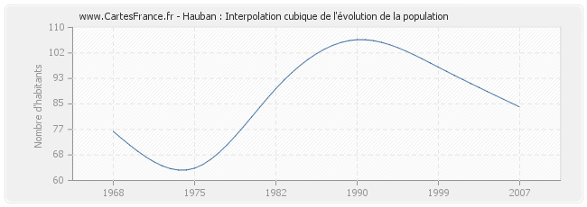 Hauban : Interpolation cubique de l'évolution de la population