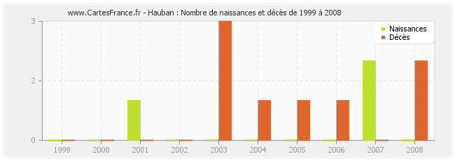Hauban : Nombre de naissances et décès de 1999 à 2008