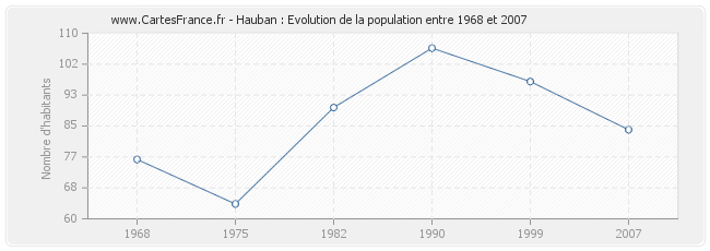 Population Hauban