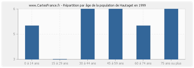 Répartition par âge de la population de Hautaget en 1999