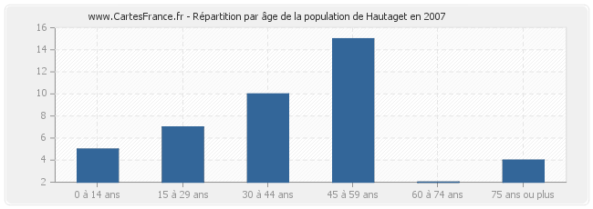Répartition par âge de la population de Hautaget en 2007