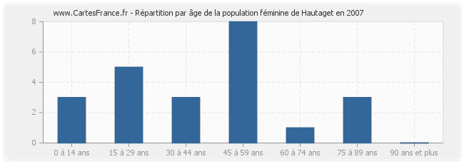 Répartition par âge de la population féminine de Hautaget en 2007