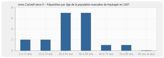 Répartition par âge de la population masculine de Hautaget en 2007