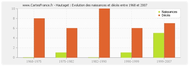 Hautaget : Evolution des naissances et décès entre 1968 et 2007