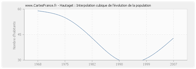 Hautaget : Interpolation cubique de l'évolution de la population