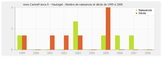 Hautaget : Nombre de naissances et décès de 1999 à 2008