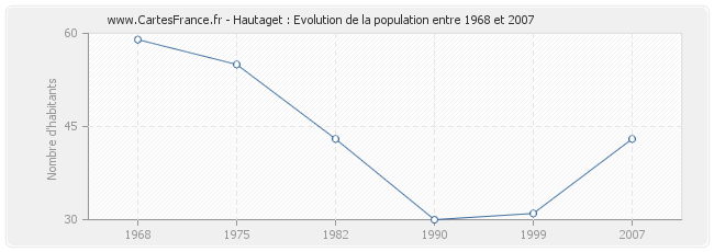 Population Hautaget