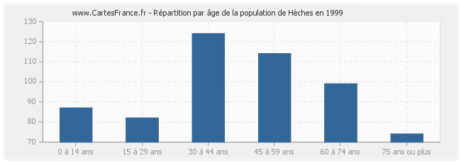 Répartition par âge de la population de Hèches en 1999
