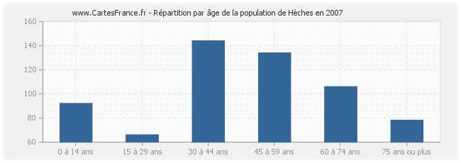 Répartition par âge de la population de Hèches en 2007